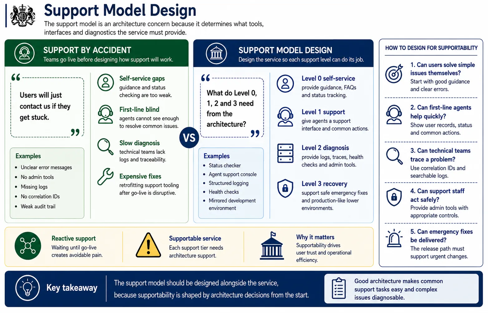 Support model design